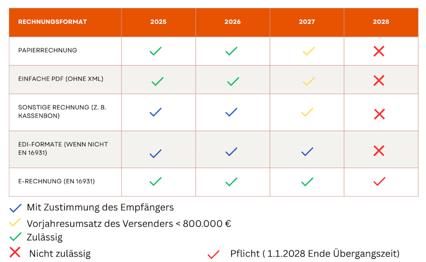 E- invoice schedule Germany
