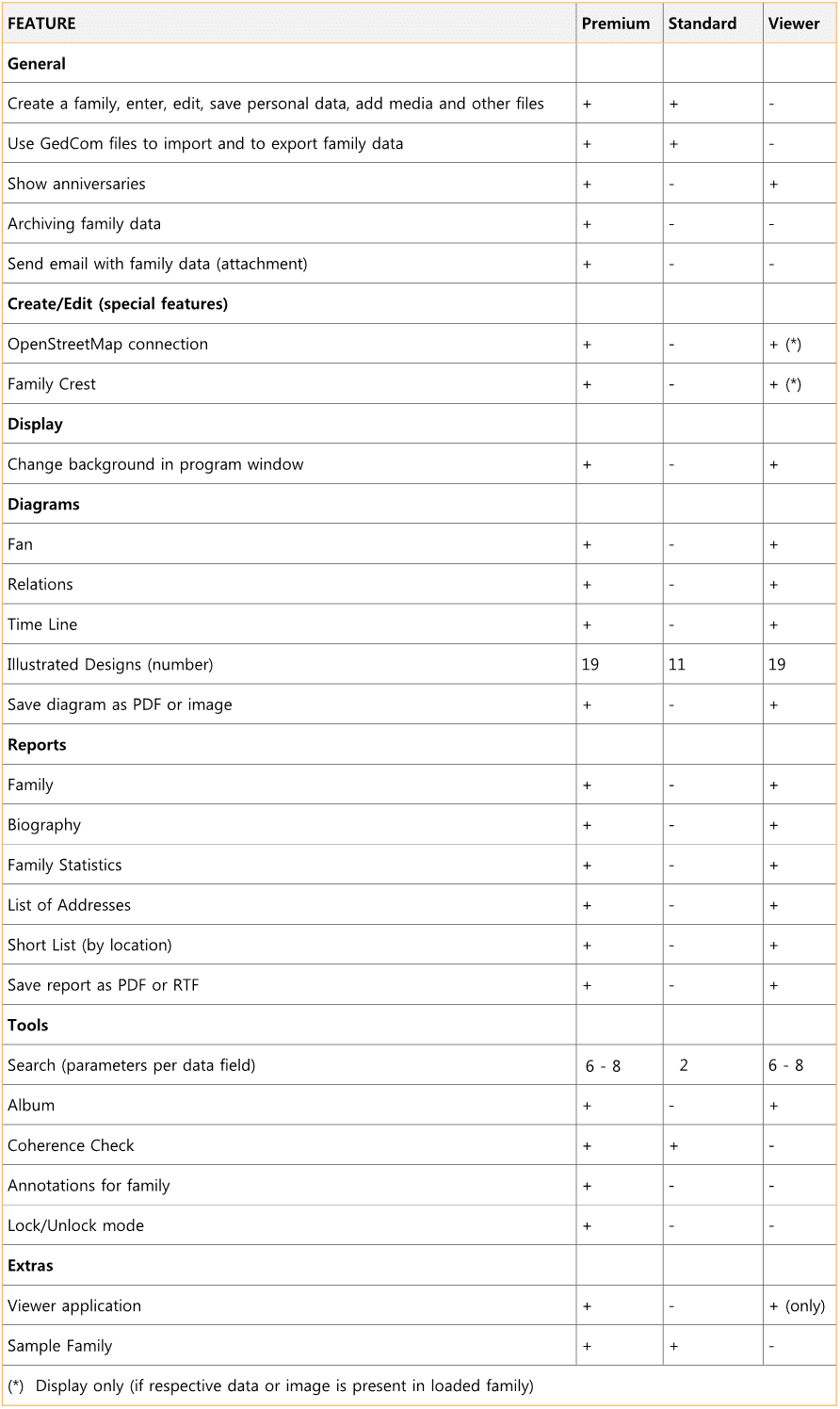 Family Tree Explorer - Differences between Standard and Premium Edition